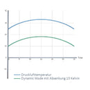 Membrane dryer DRYPOINT M eco control DEC4-80S-3